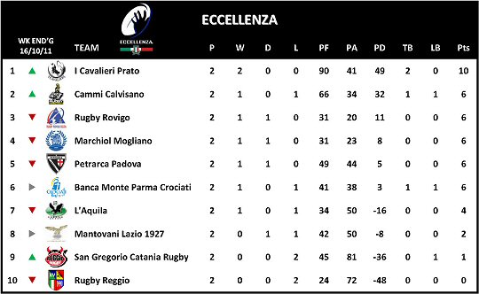 Eccellenza Week 2